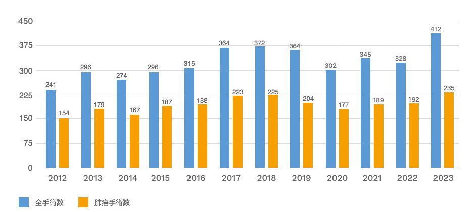 手術数のグラフ 2023年